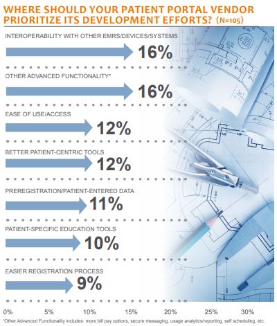 where should your patient portal vendor prioritize its development efforts