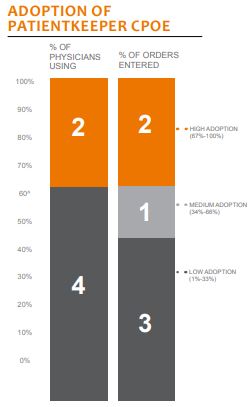 adoption of patient keeper cpoe