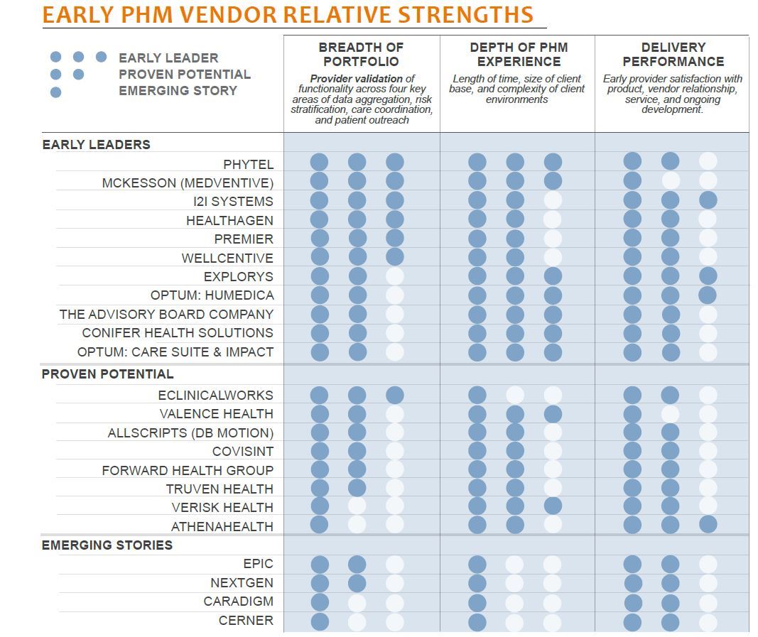 early phm vendor relative strengths
