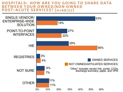 hospitals how are you going to share data between your owned and non owned post acute services