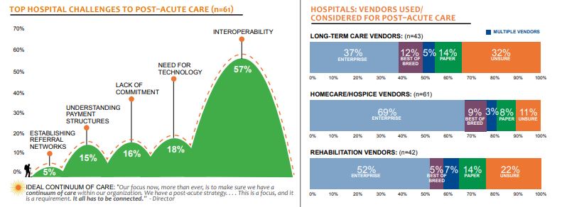 top hospital challenges to post acute care