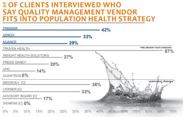 percent of clients interviewed who say qm vendor fits into pop health strategy