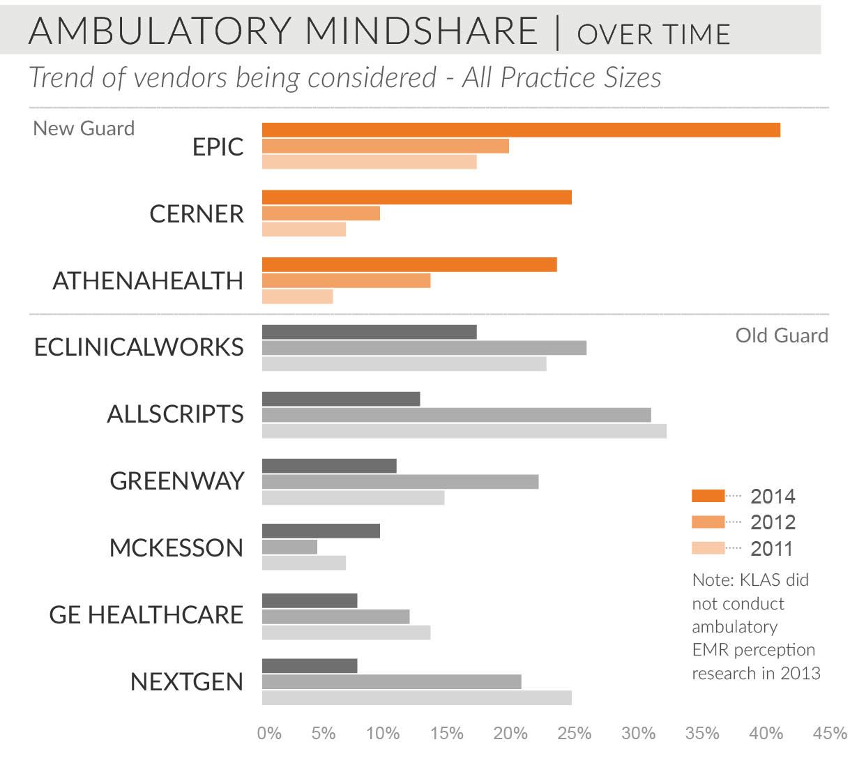 ambulatory mindshare over time trend of vendors being considered