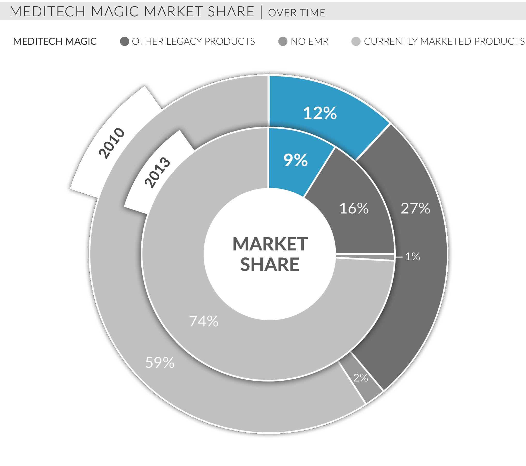 meditech magic market share over time