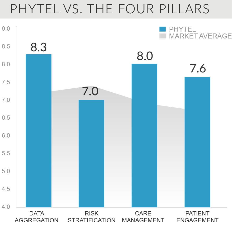 phytel vs the four pillars