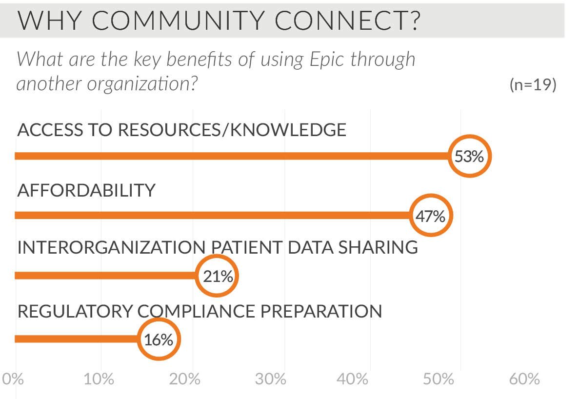 why community connect