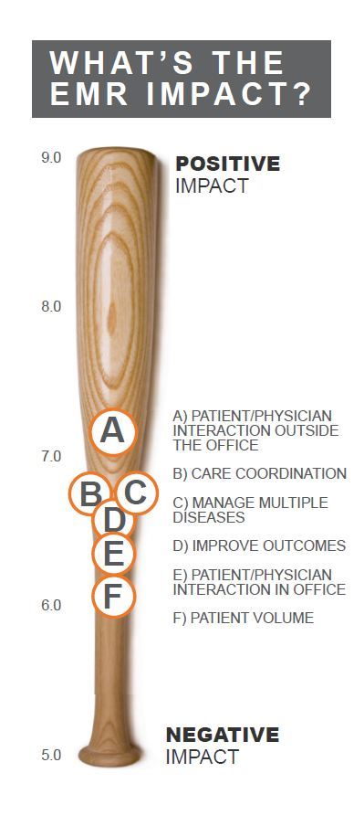 whats the emr impact