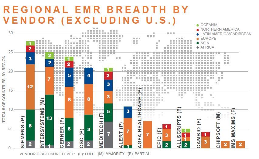 regional emr breadth by vendor excluding us