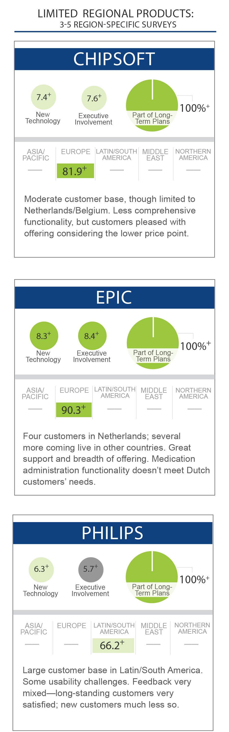 chipsoft epic and philips