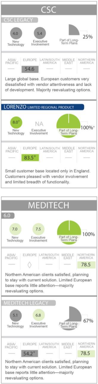 csc and meditech