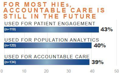 for most hies accountable care is still in the future