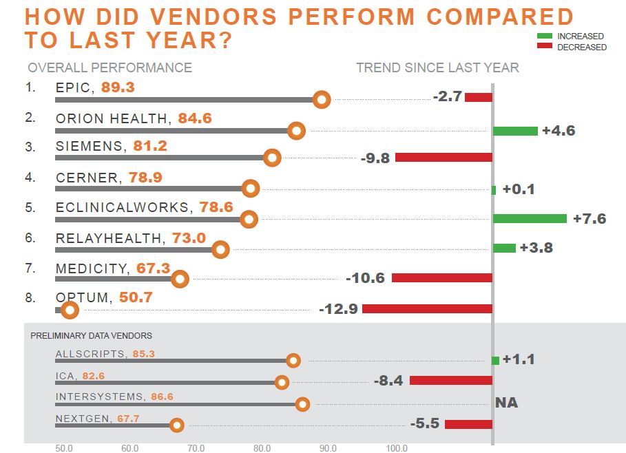 how did vendors perform compared to last year