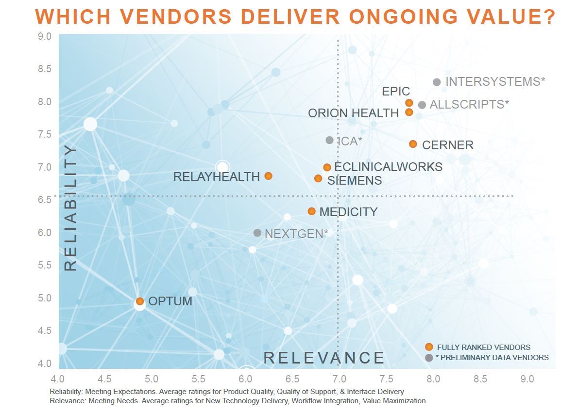 which vendors deliver ongoing value