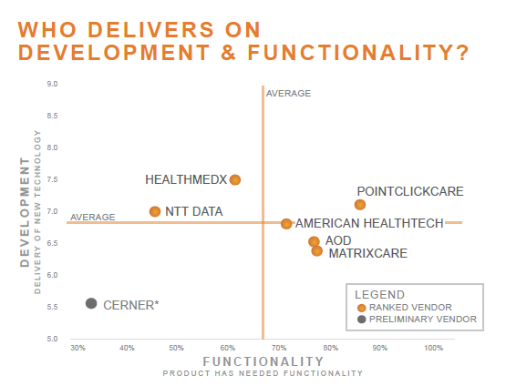 who delivers on development and functionality