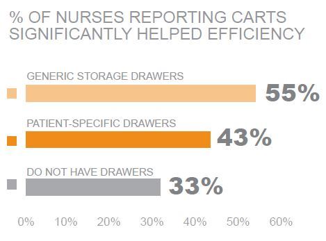 percent of nurses reporting carts significantly helped efficiency