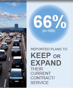 66 percent reported plans to keep or expand