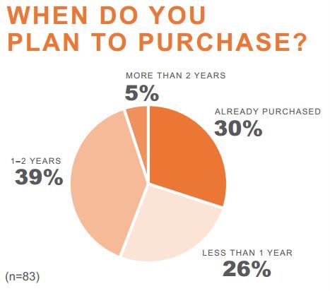 when do you plan to purchase