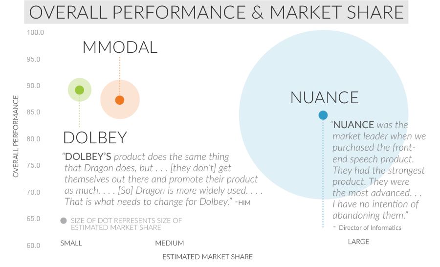 overall performance and marketshare