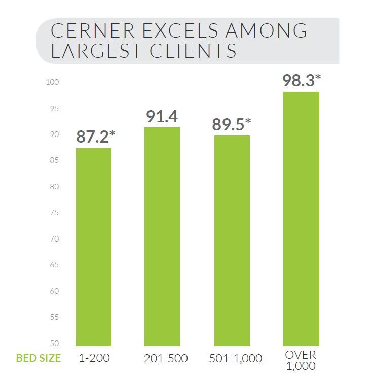 cerner excels among largest clients