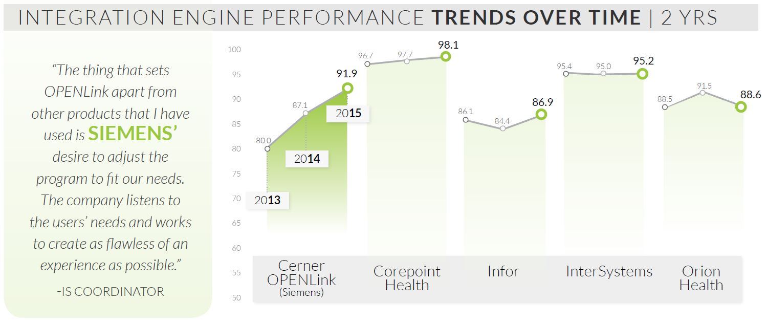 integration engine performance trends over time 2 years