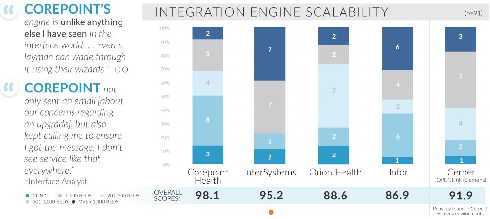 integration engine scalability