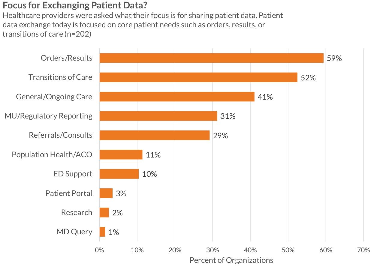 focus for exchanging patient data