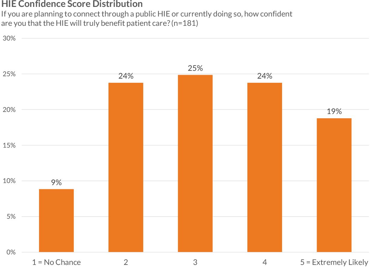 hie confidence score distribution