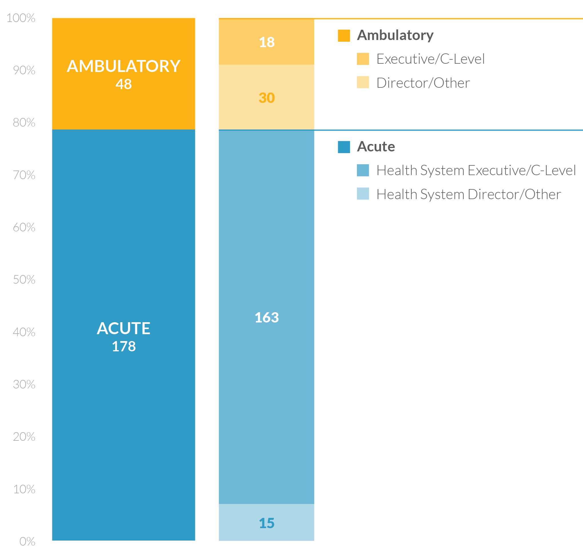 key participants by provider type and job level