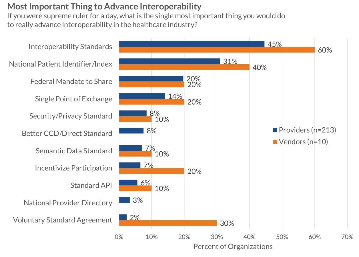 most important thing to advance interoperability