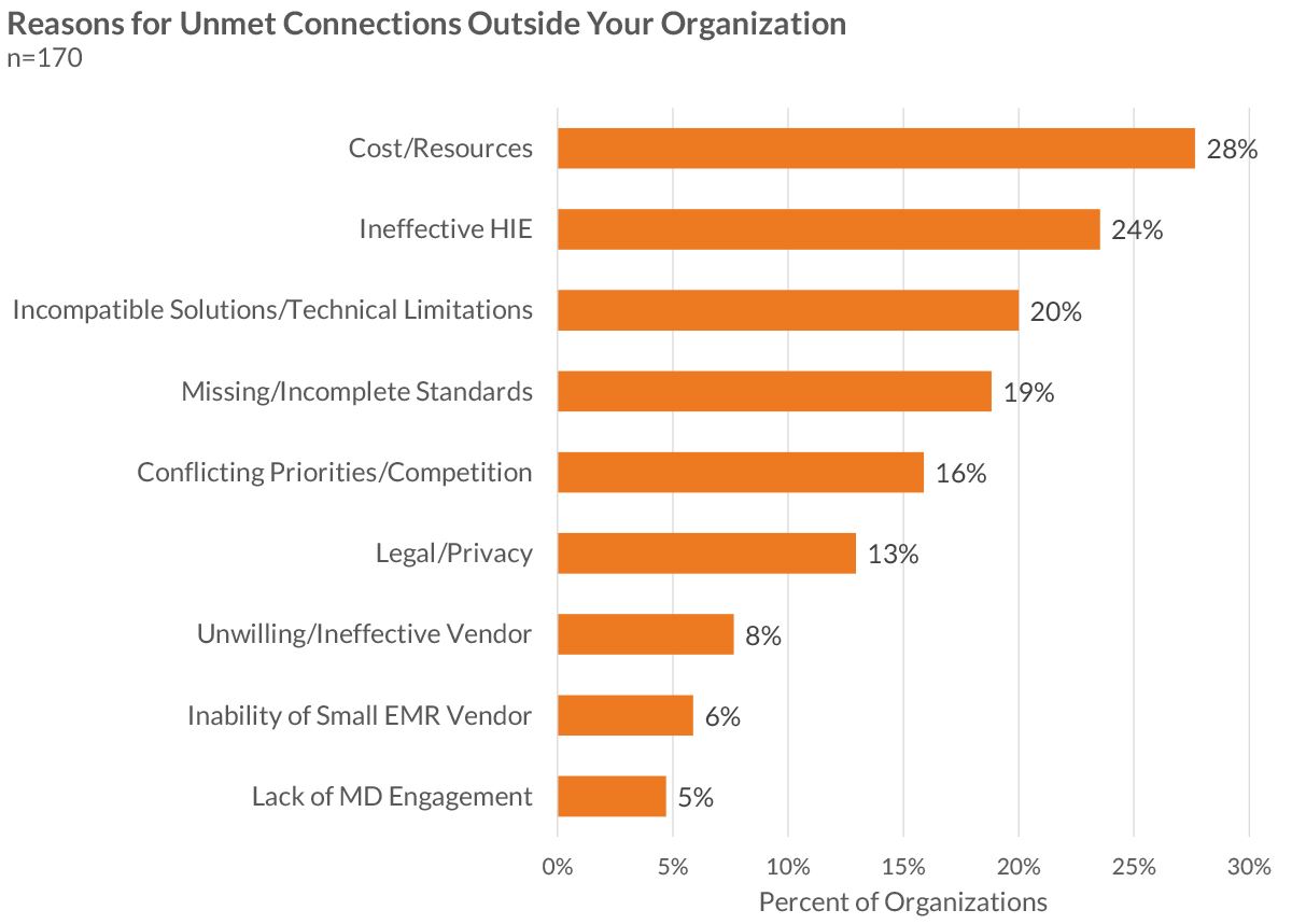 reasons for unmet connections outside your organization