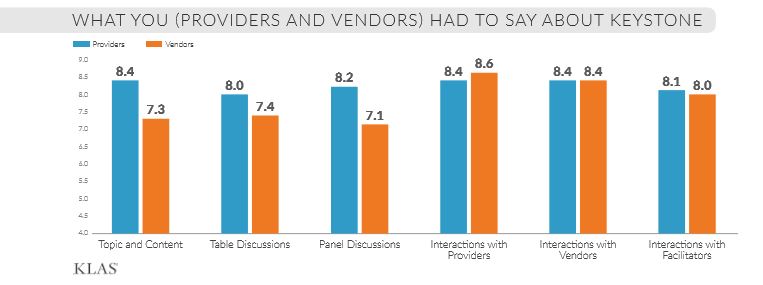 what you providers and vendors had to say about keystone