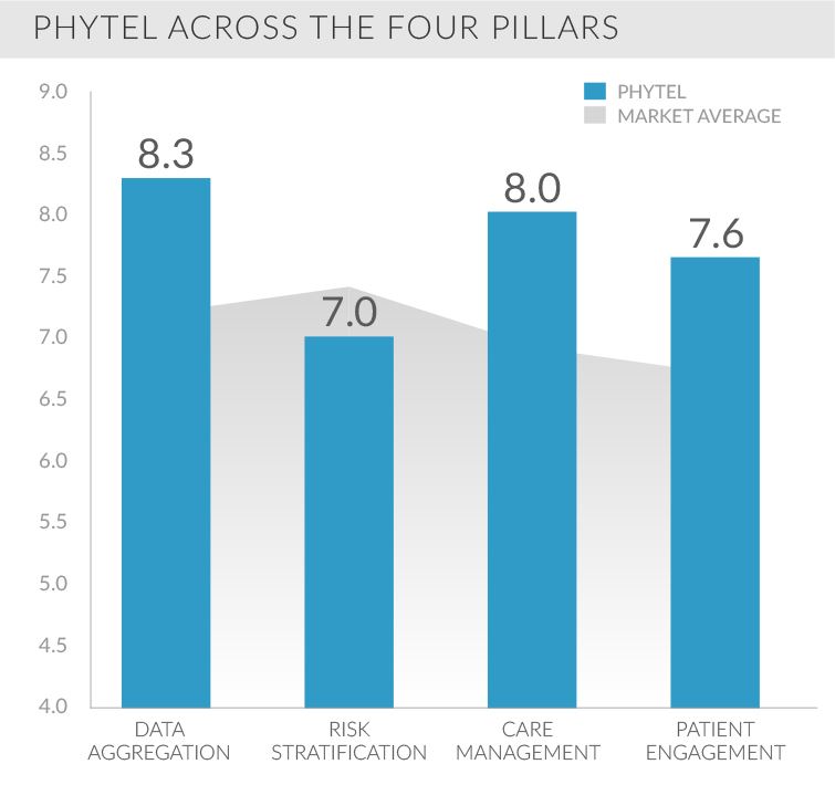 phytel across the four pillars