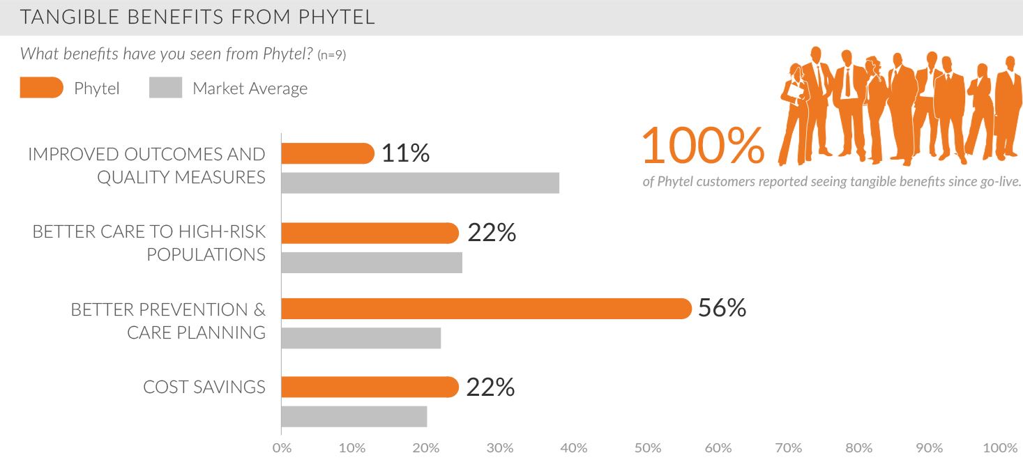 tangible benefits from phytel