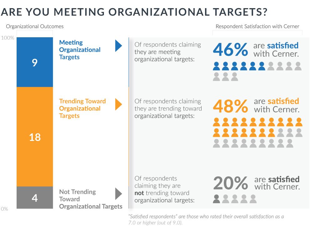 are you meeting organizational targets