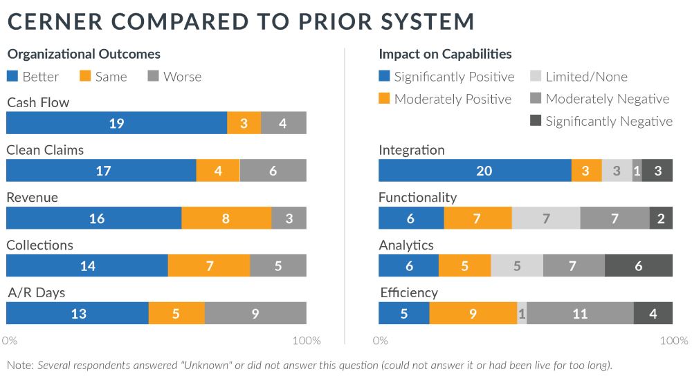 cerner compared to prior system