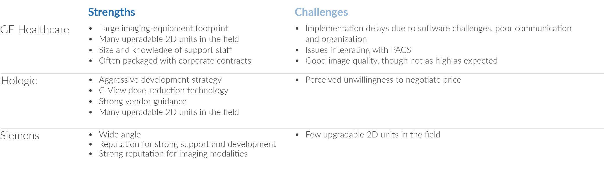 vendor strengths and challenges