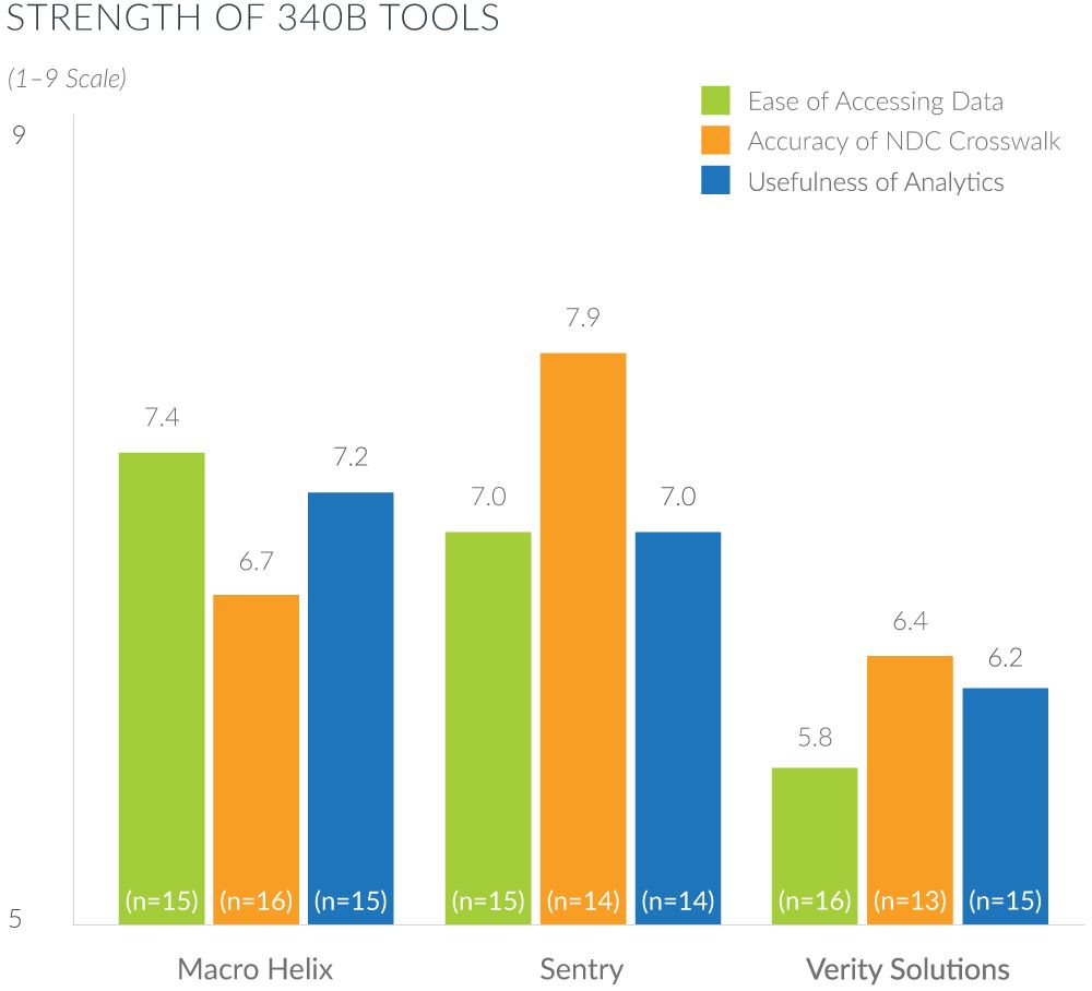 strength of 340b tools