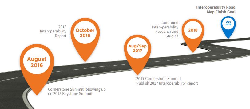 interoperability road map finish goal