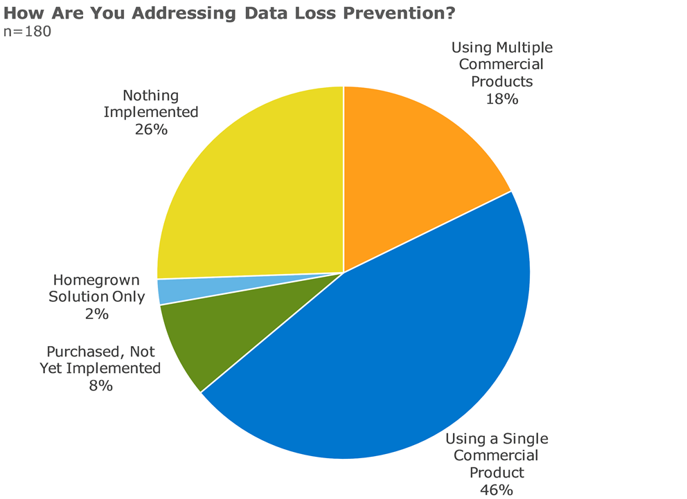 how are you addressing data loss prevention