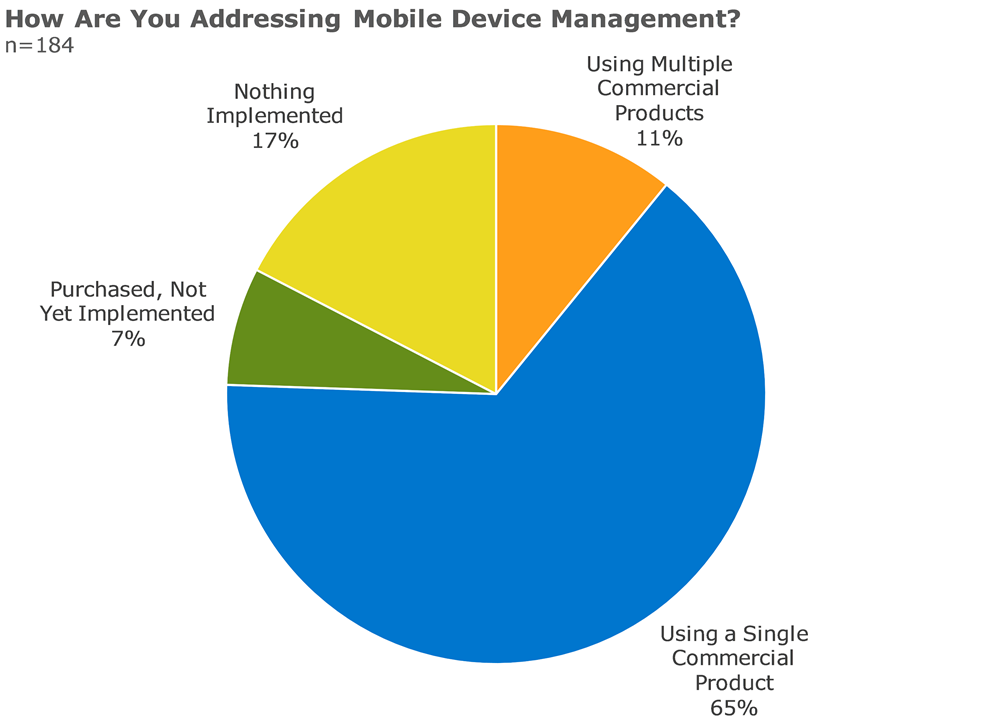 how are you addressing mobile device management