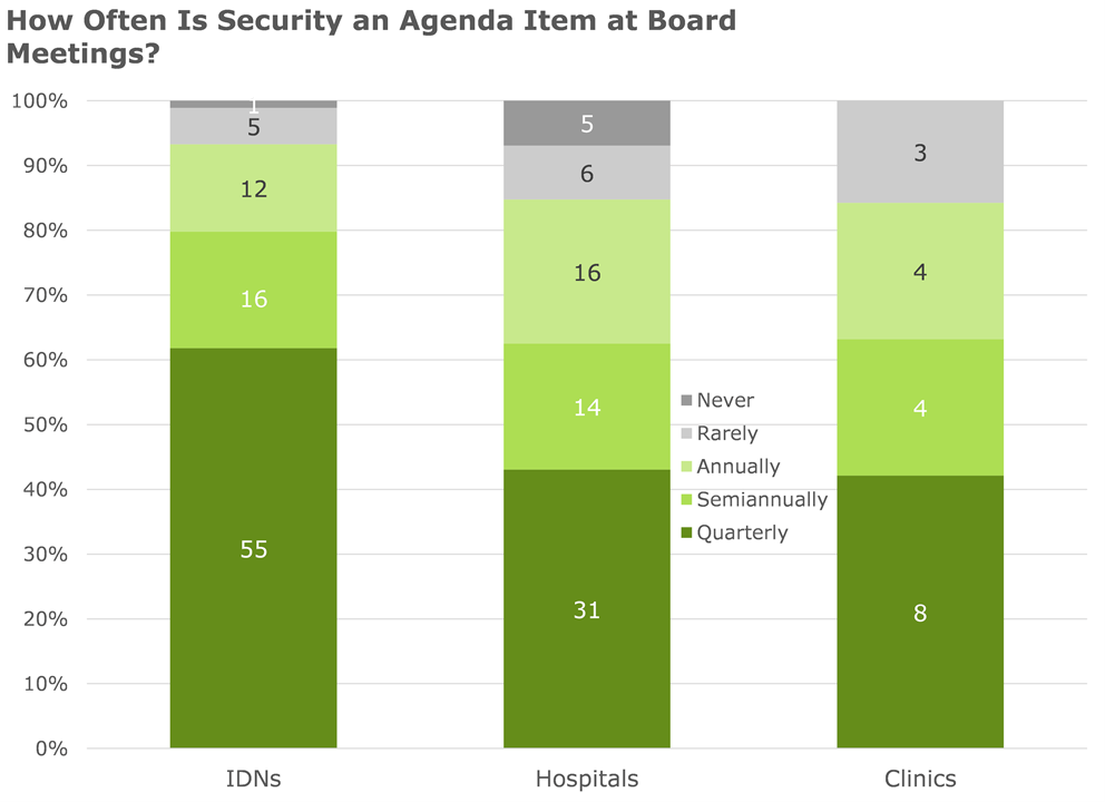 how often is security an agenda item at board meetings
