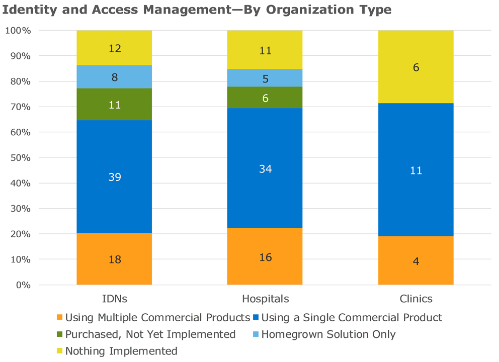 identity and access management by organization type