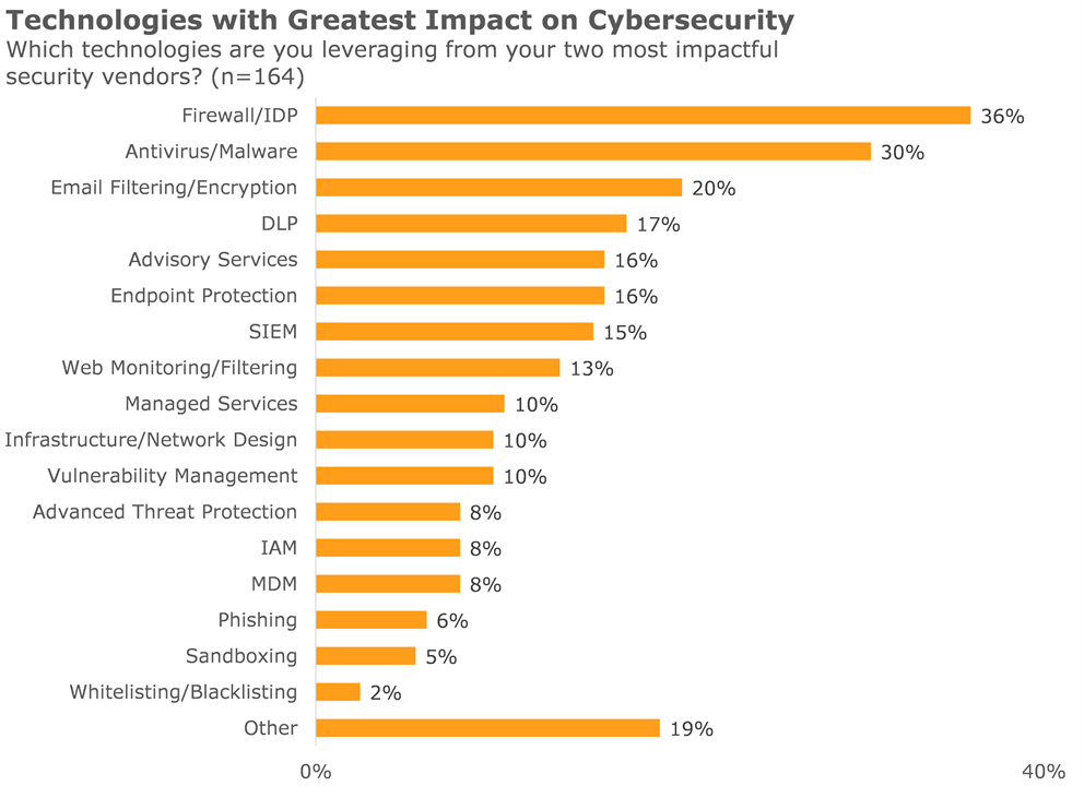 technologies with greatest impact on cybersecurity