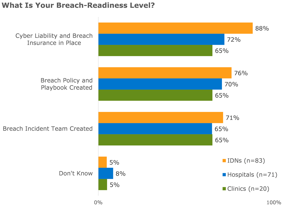 what is your breach readiness level