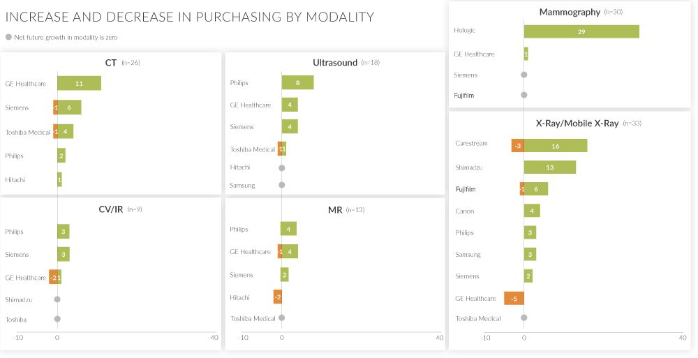 increase and decrease in purchasing by modality