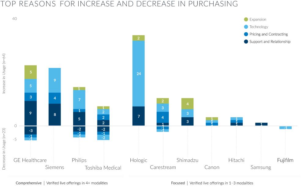 top reasons for increase and decrease in purchasing