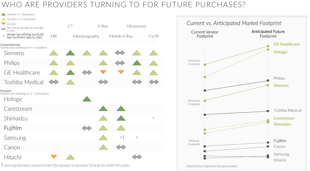 who are providers turning to for future purchases