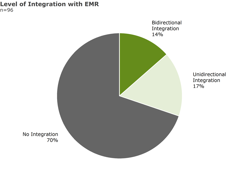level of integration with emr