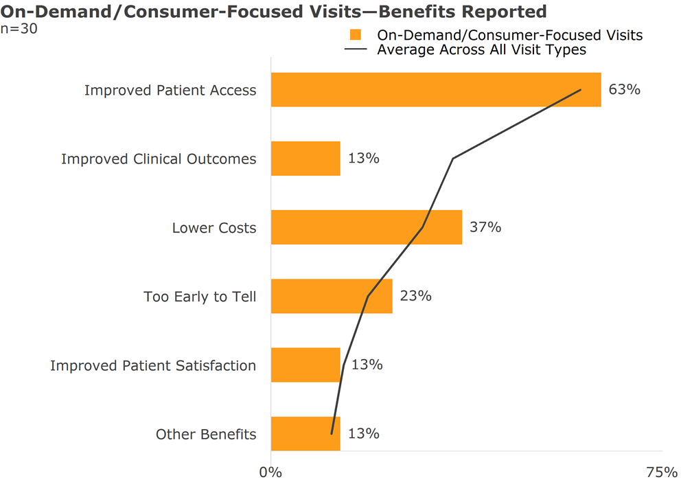 on demand consumer focused visits benefits reported