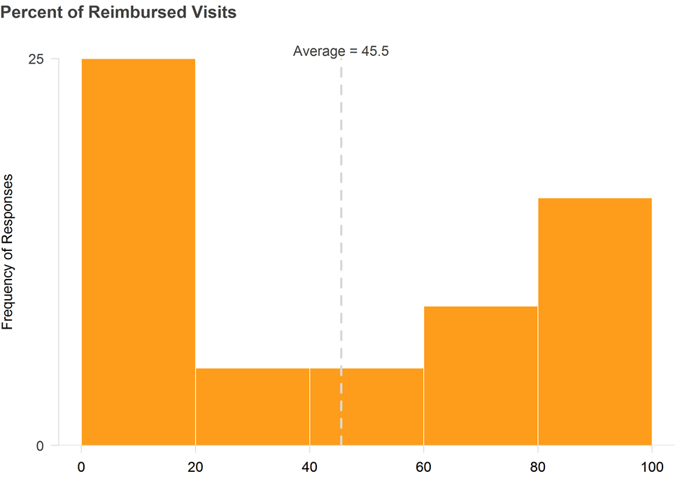 percent of reimbursed visits